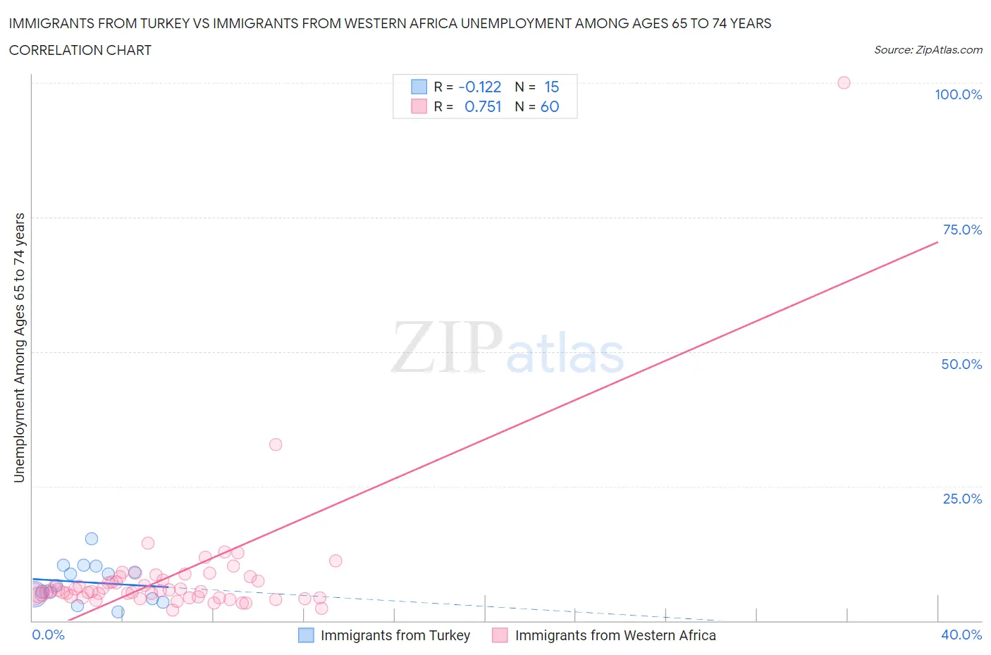 Immigrants from Turkey vs Immigrants from Western Africa Unemployment Among Ages 65 to 74 years