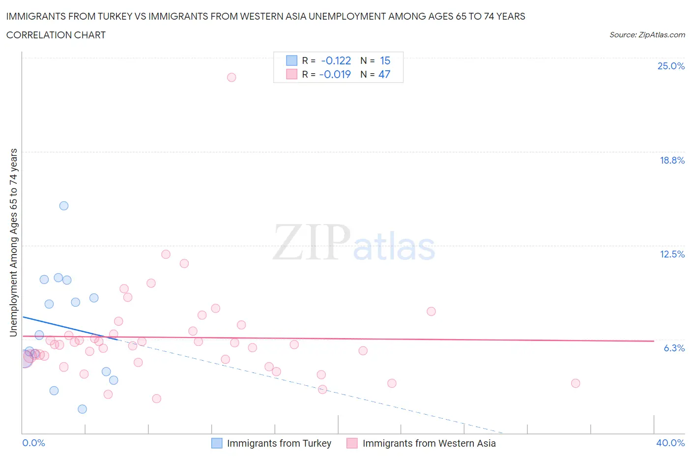Immigrants from Turkey vs Immigrants from Western Asia Unemployment Among Ages 65 to 74 years