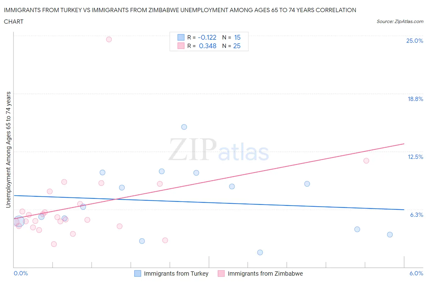 Immigrants from Turkey vs Immigrants from Zimbabwe Unemployment Among Ages 65 to 74 years
