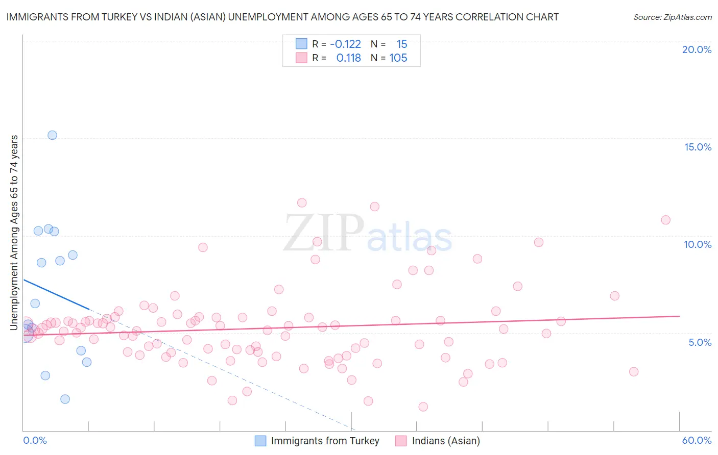 Immigrants from Turkey vs Indian (Asian) Unemployment Among Ages 65 to 74 years