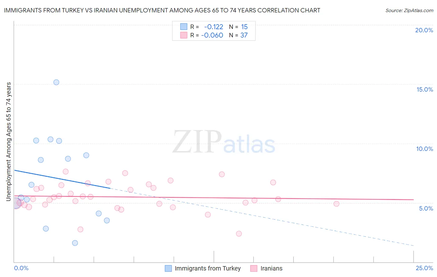 Immigrants from Turkey vs Iranian Unemployment Among Ages 65 to 74 years