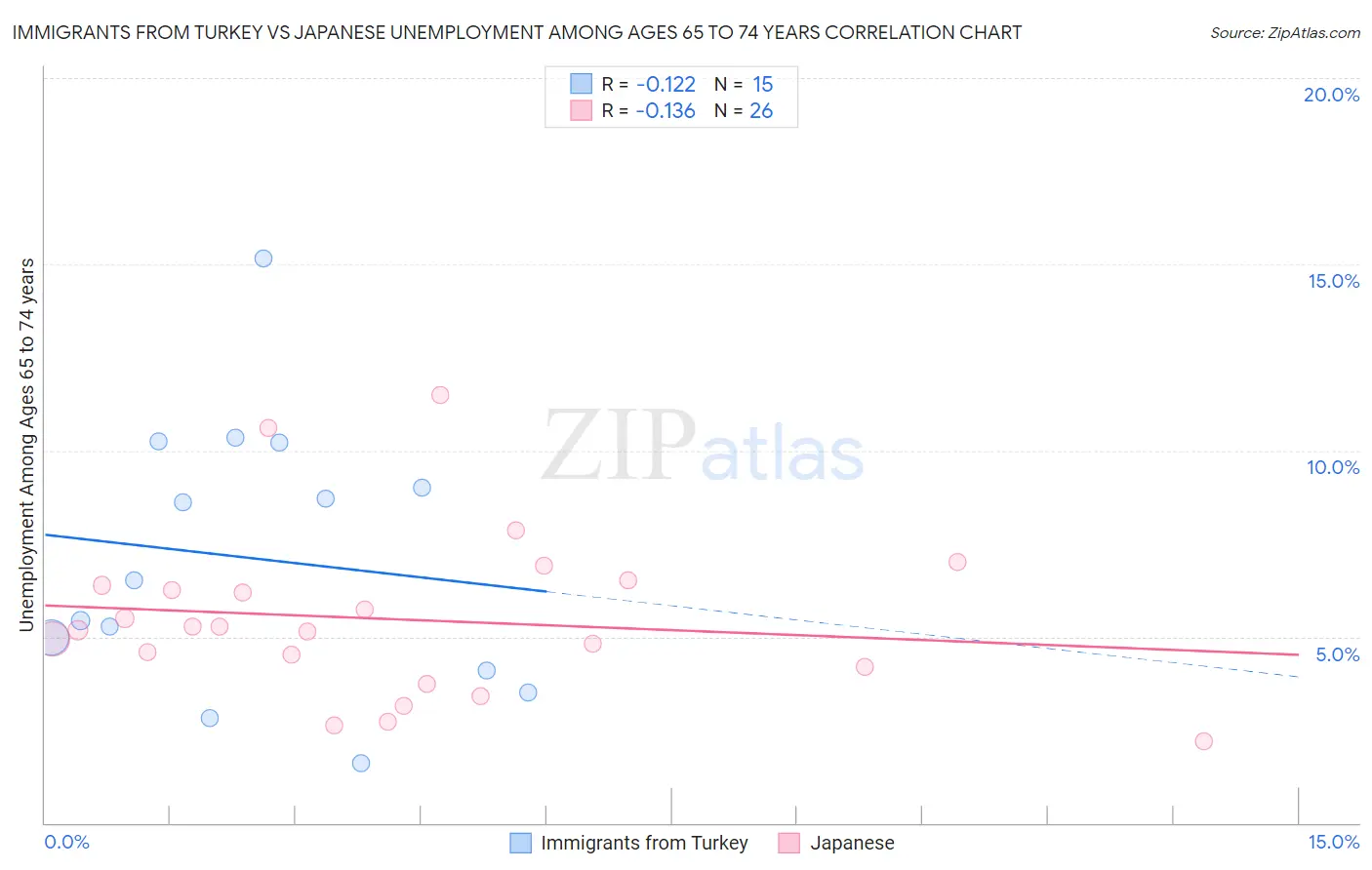 Immigrants from Turkey vs Japanese Unemployment Among Ages 65 to 74 years
