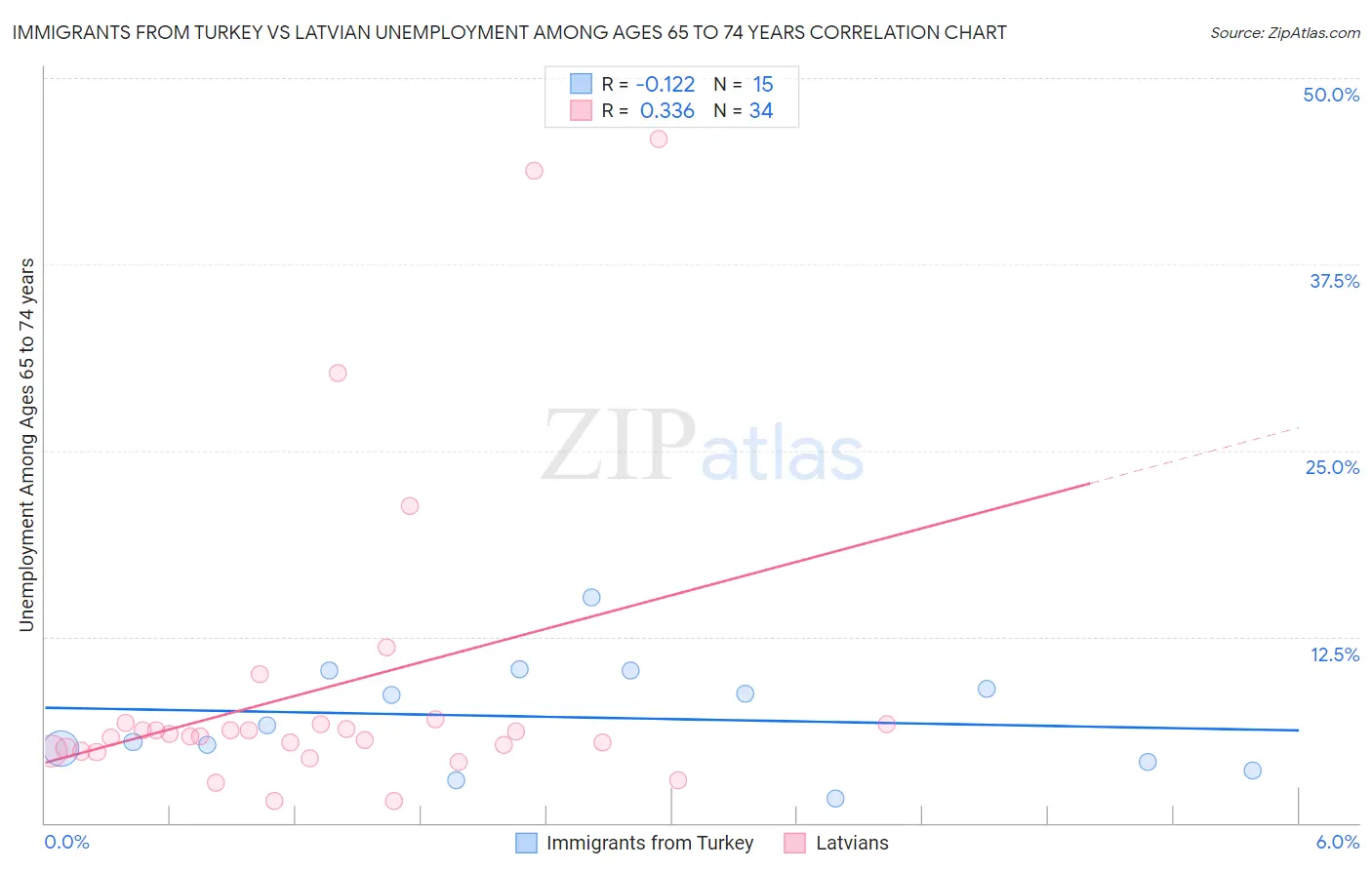 Immigrants from Turkey vs Latvian Unemployment Among Ages 65 to 74 years