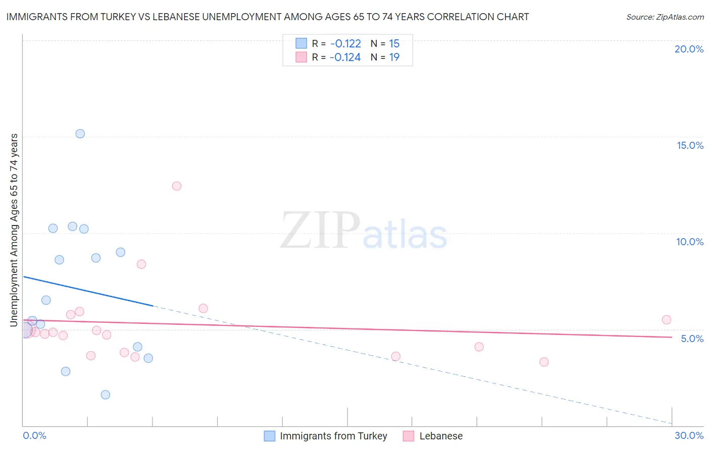 Immigrants from Turkey vs Lebanese Unemployment Among Ages 65 to 74 years