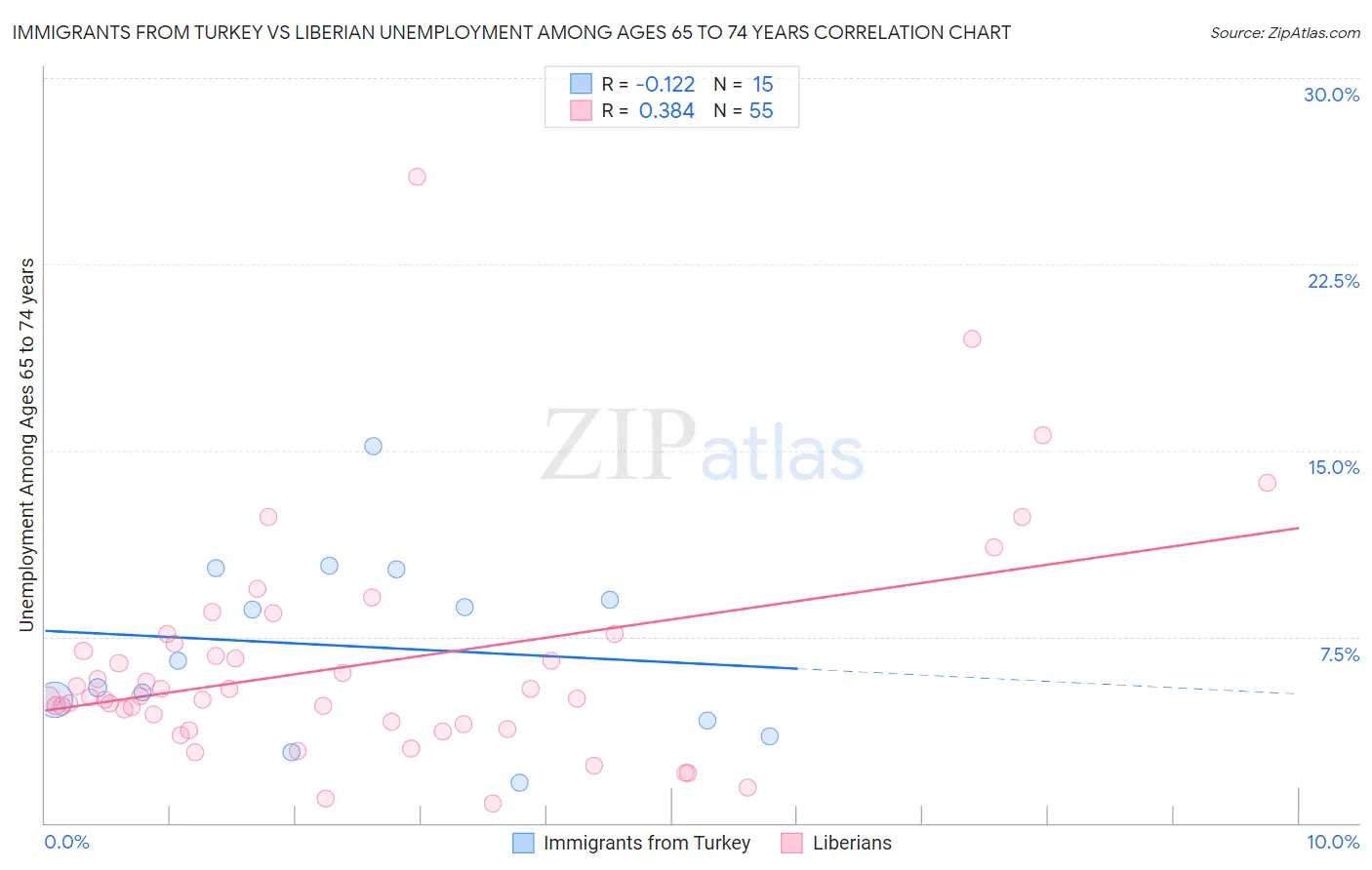 Immigrants from Turkey vs Liberian Unemployment Among Ages 65 to 74 years