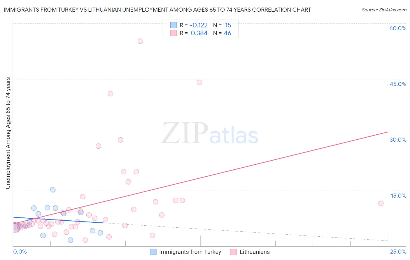 Immigrants from Turkey vs Lithuanian Unemployment Among Ages 65 to 74 years