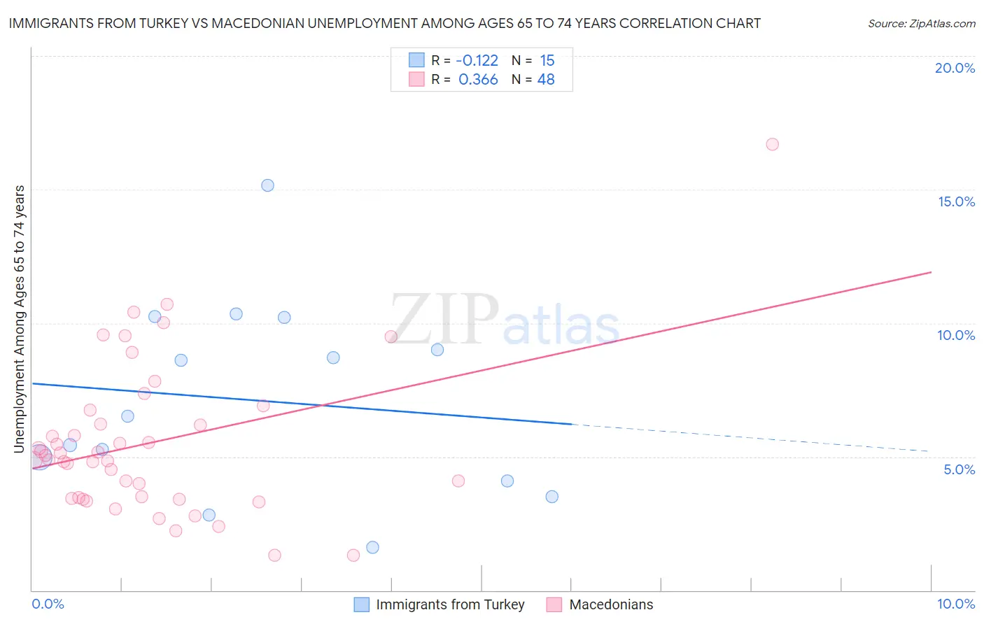 Immigrants from Turkey vs Macedonian Unemployment Among Ages 65 to 74 years