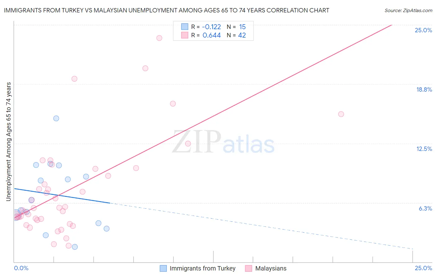 Immigrants from Turkey vs Malaysian Unemployment Among Ages 65 to 74 years