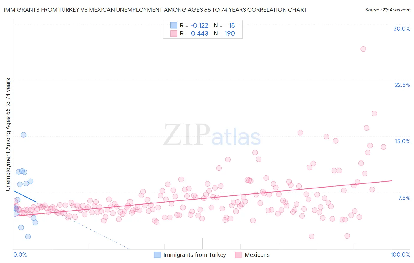Immigrants from Turkey vs Mexican Unemployment Among Ages 65 to 74 years