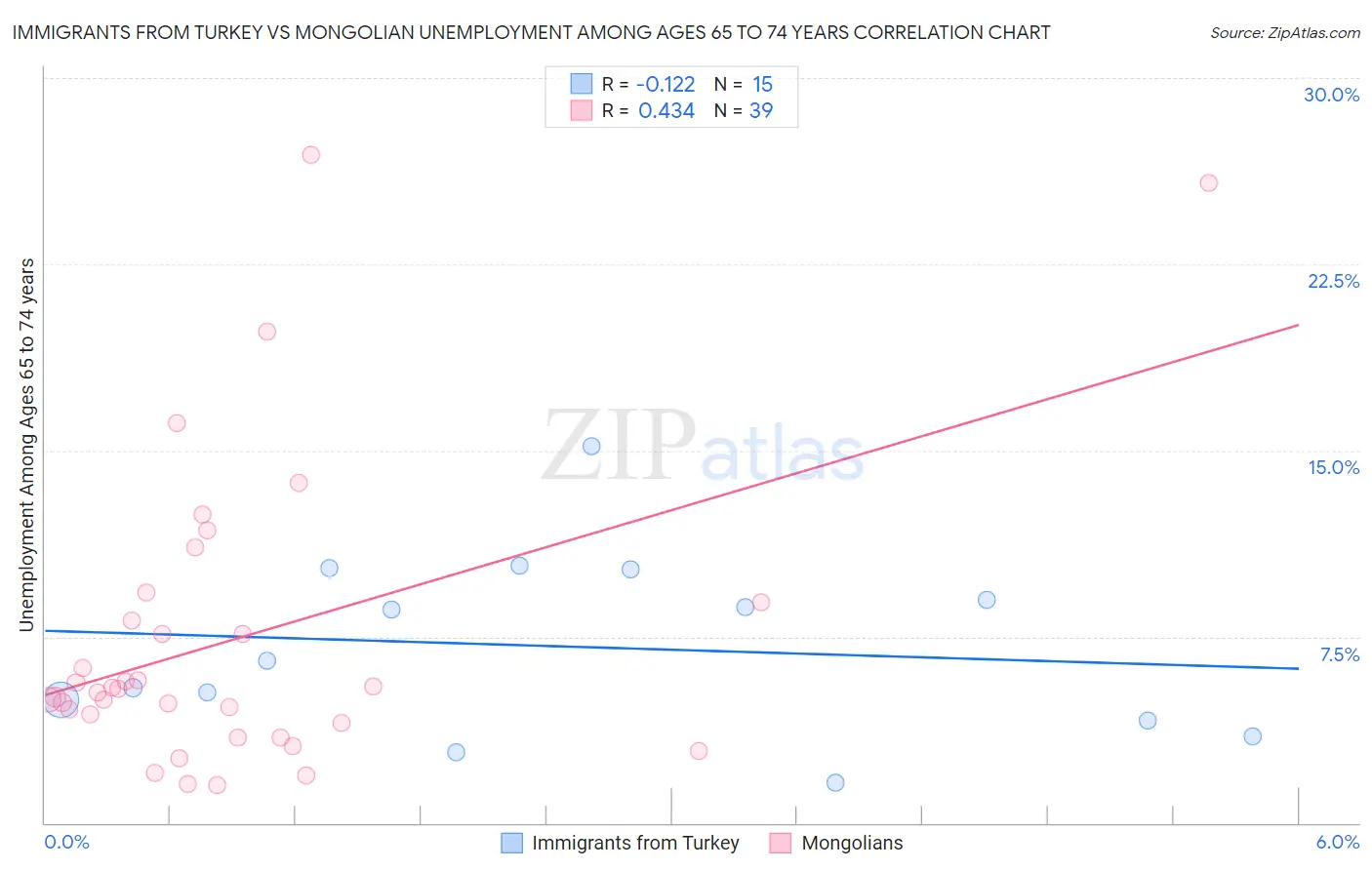 Immigrants from Turkey vs Mongolian Unemployment Among Ages 65 to 74 years