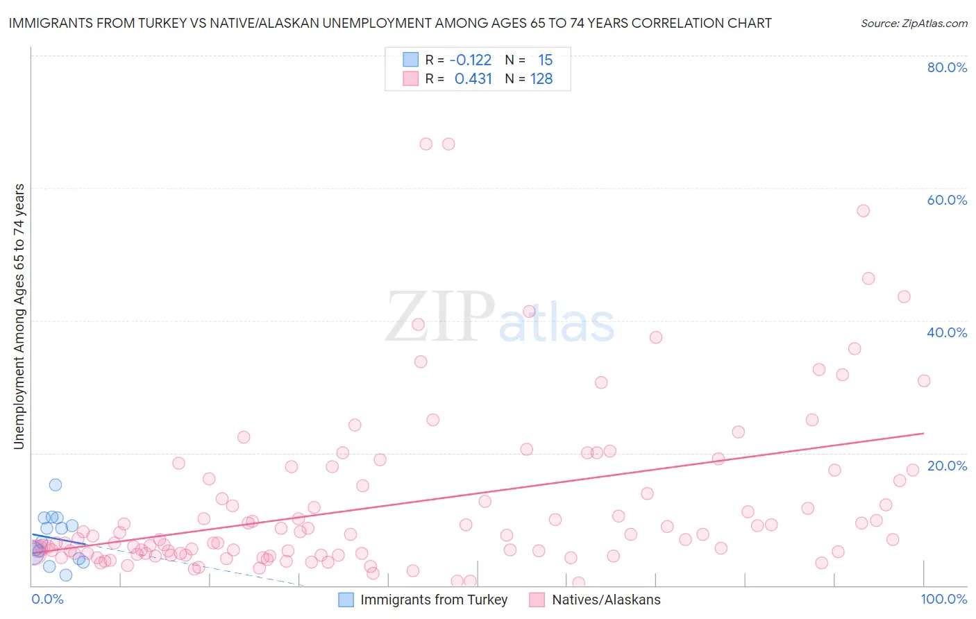 Immigrants from Turkey vs Native/Alaskan Unemployment Among Ages 65 to 74 years