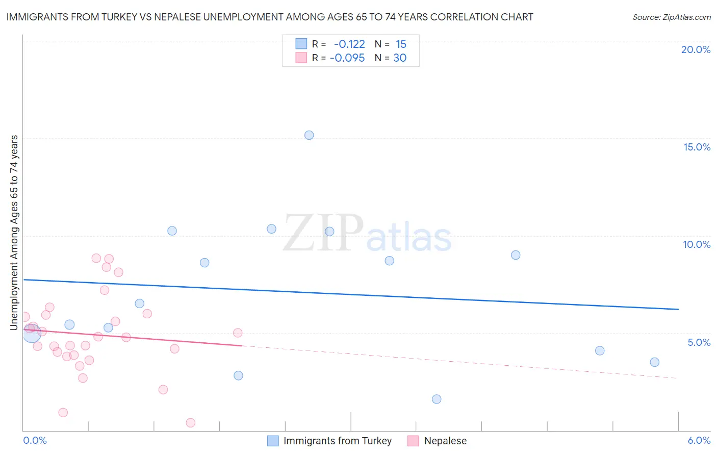 Immigrants from Turkey vs Nepalese Unemployment Among Ages 65 to 74 years