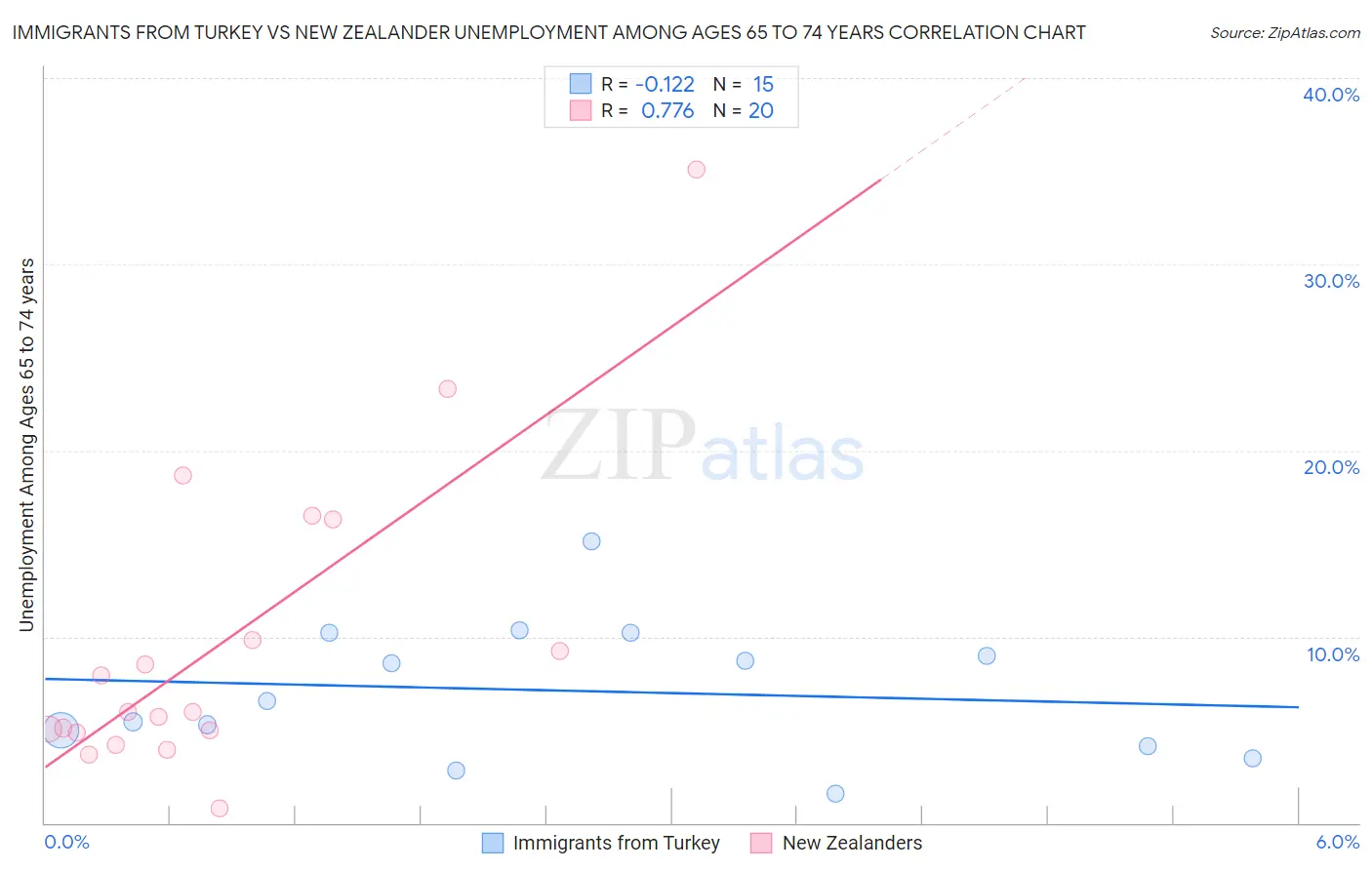 Immigrants from Turkey vs New Zealander Unemployment Among Ages 65 to 74 years