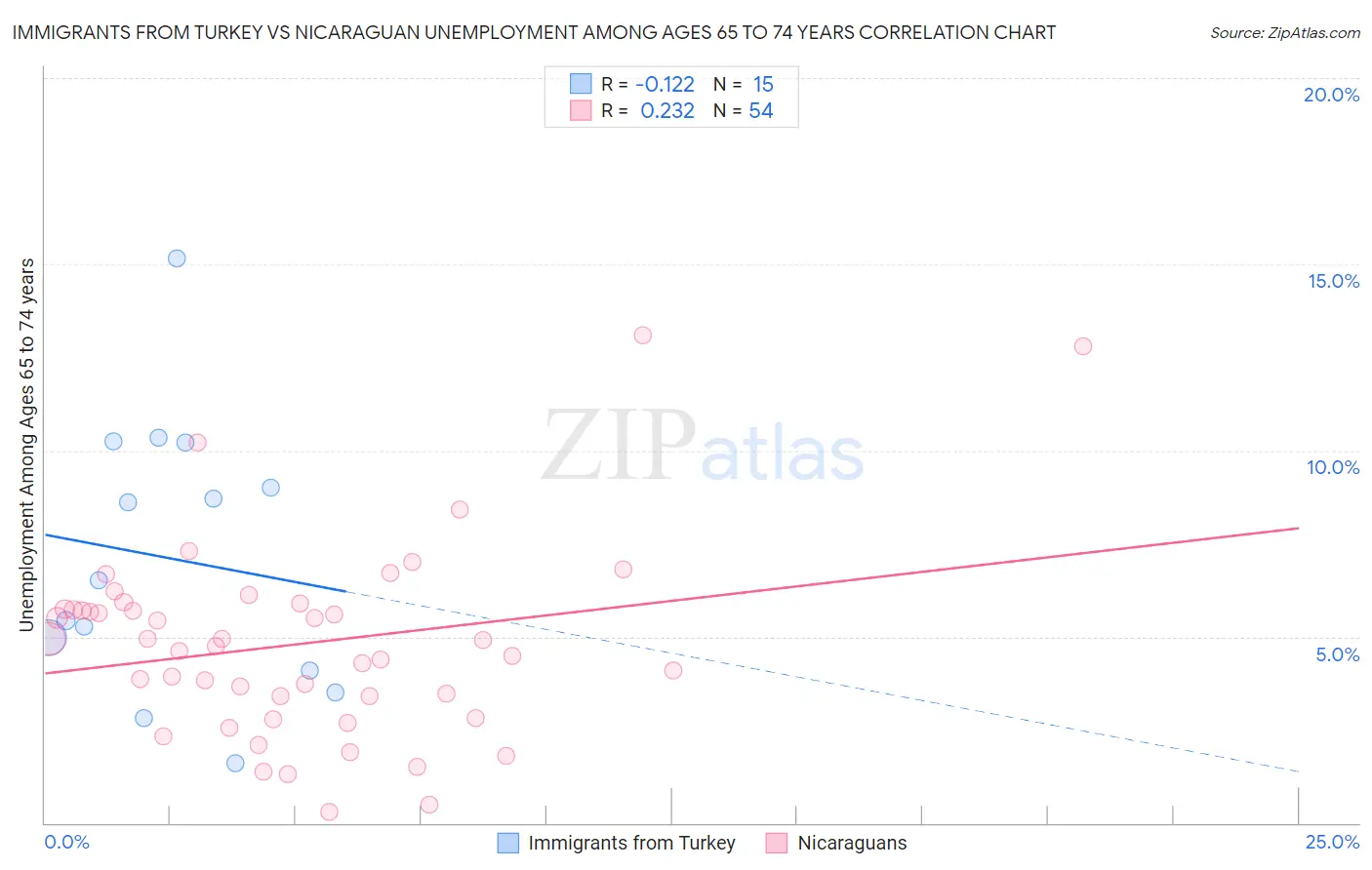 Immigrants from Turkey vs Nicaraguan Unemployment Among Ages 65 to 74 years