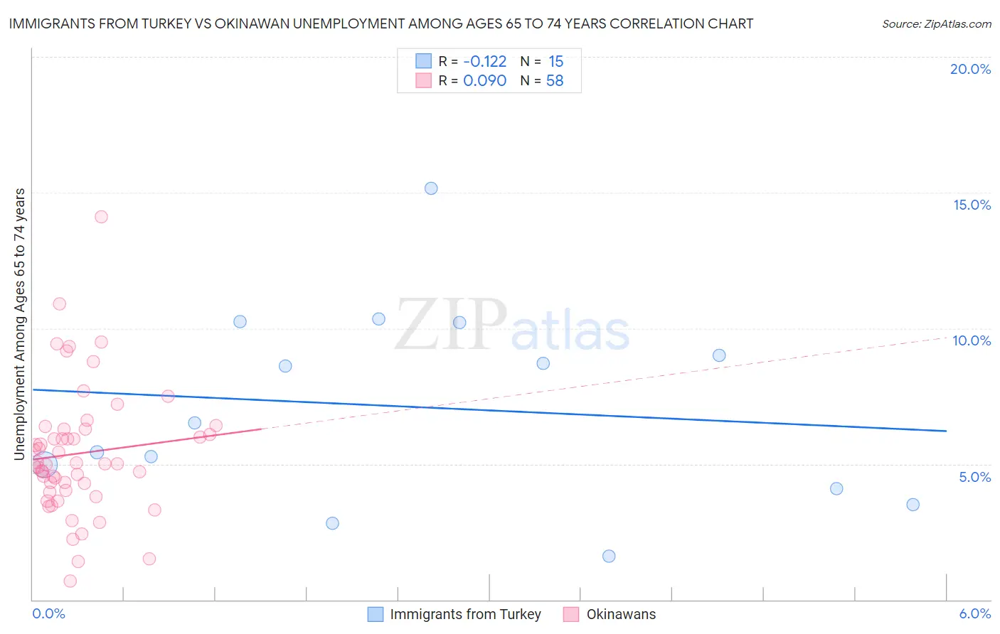 Immigrants from Turkey vs Okinawan Unemployment Among Ages 65 to 74 years