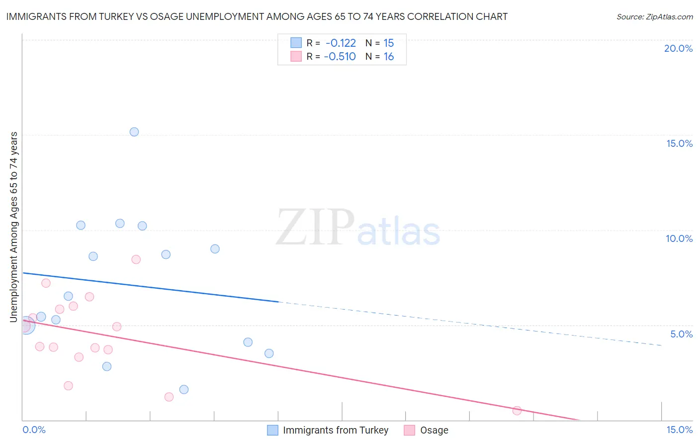 Immigrants from Turkey vs Osage Unemployment Among Ages 65 to 74 years