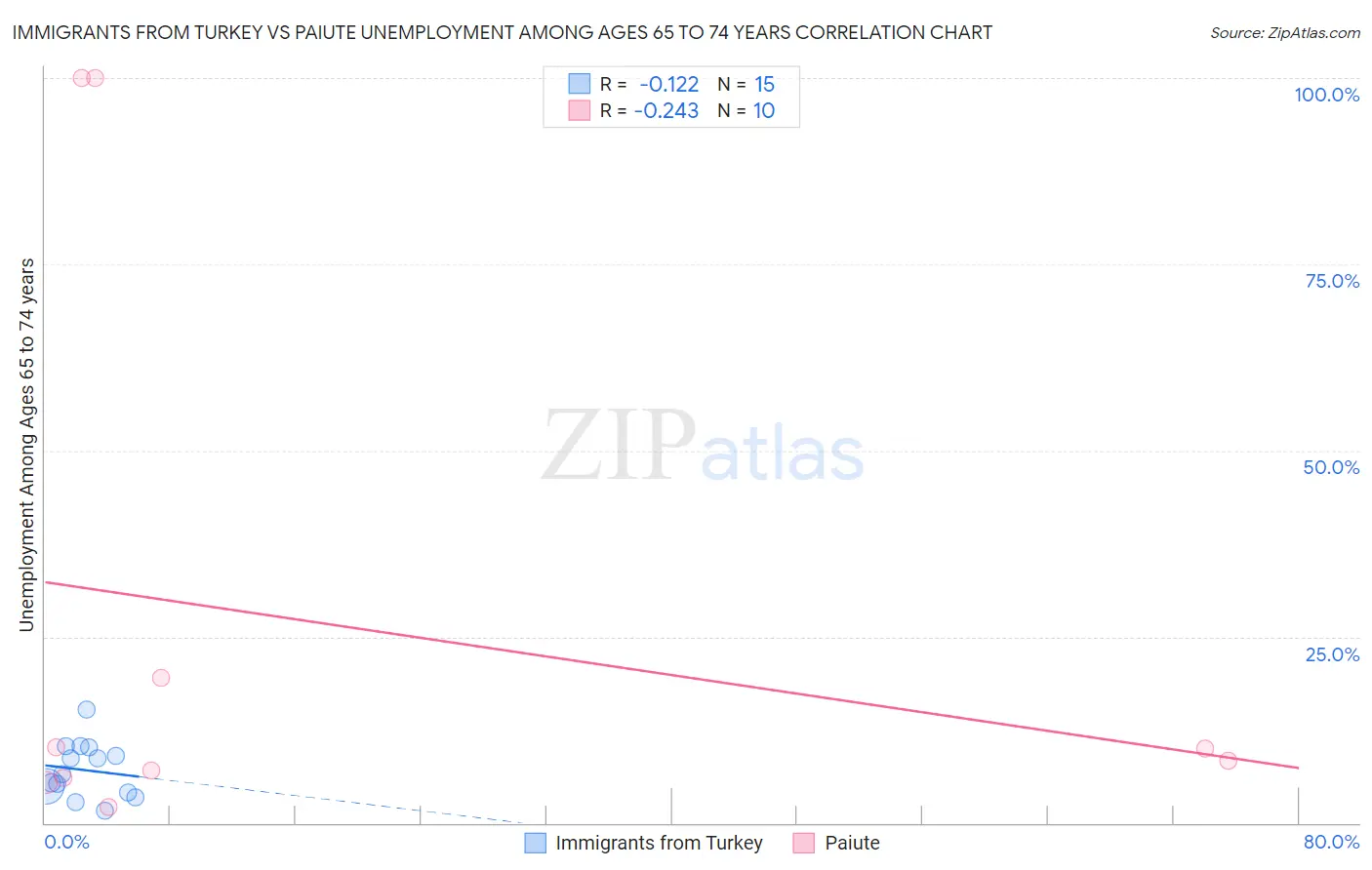 Immigrants from Turkey vs Paiute Unemployment Among Ages 65 to 74 years