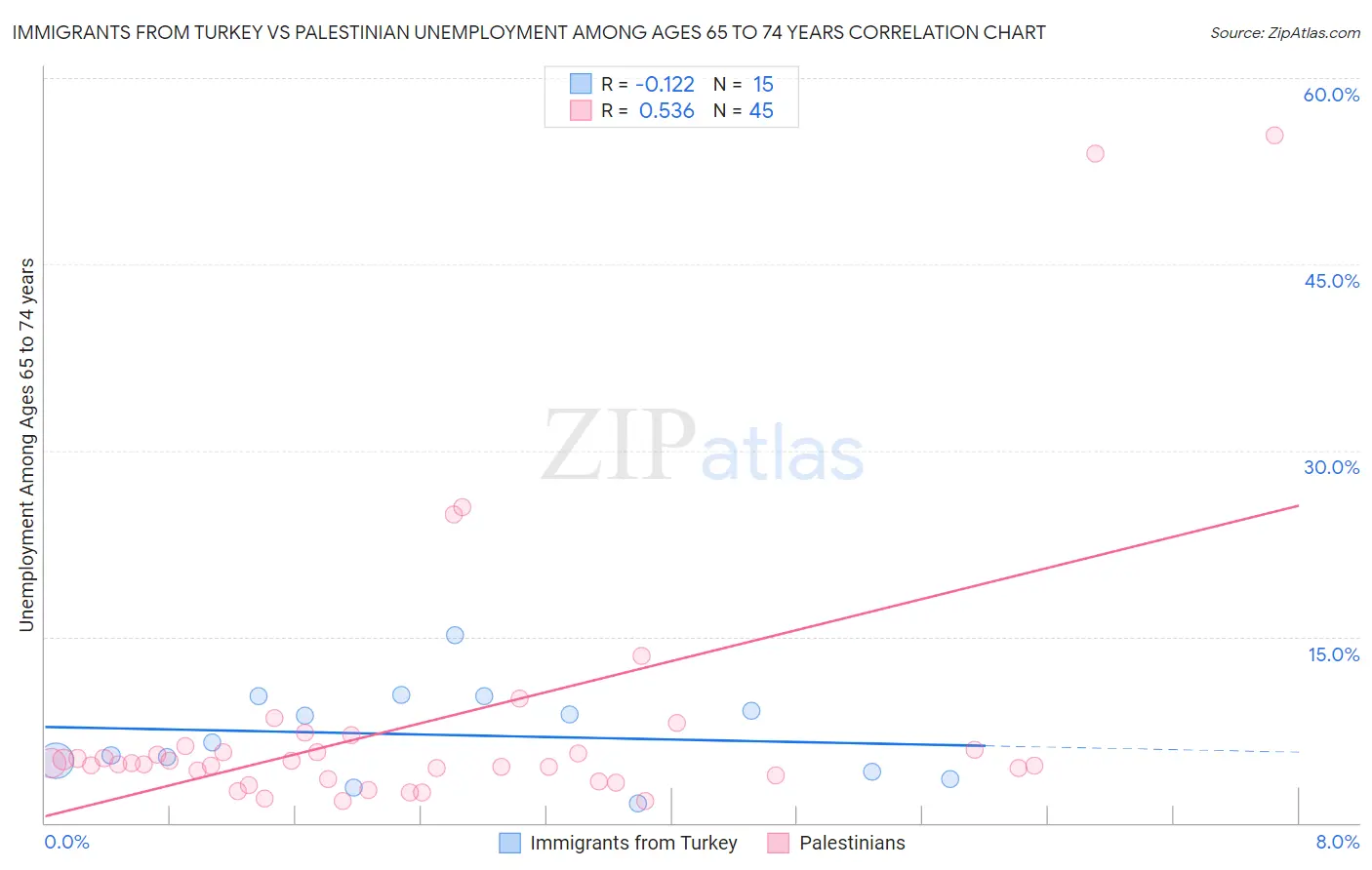 Immigrants from Turkey vs Palestinian Unemployment Among Ages 65 to 74 years