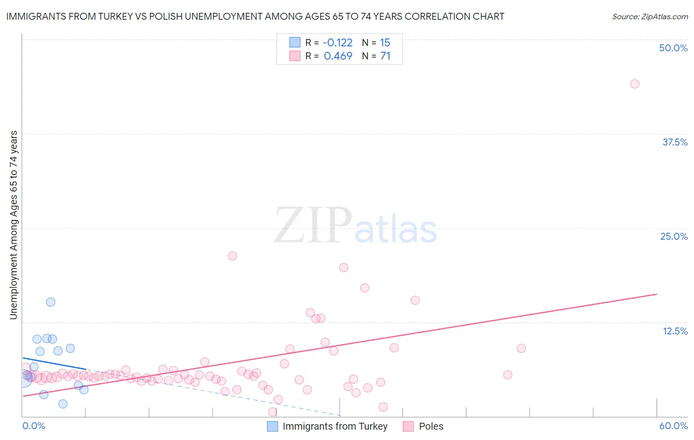 Immigrants from Turkey vs Polish Unemployment Among Ages 65 to 74 years