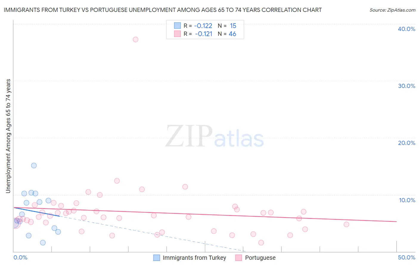 Immigrants from Turkey vs Portuguese Unemployment Among Ages 65 to 74 years