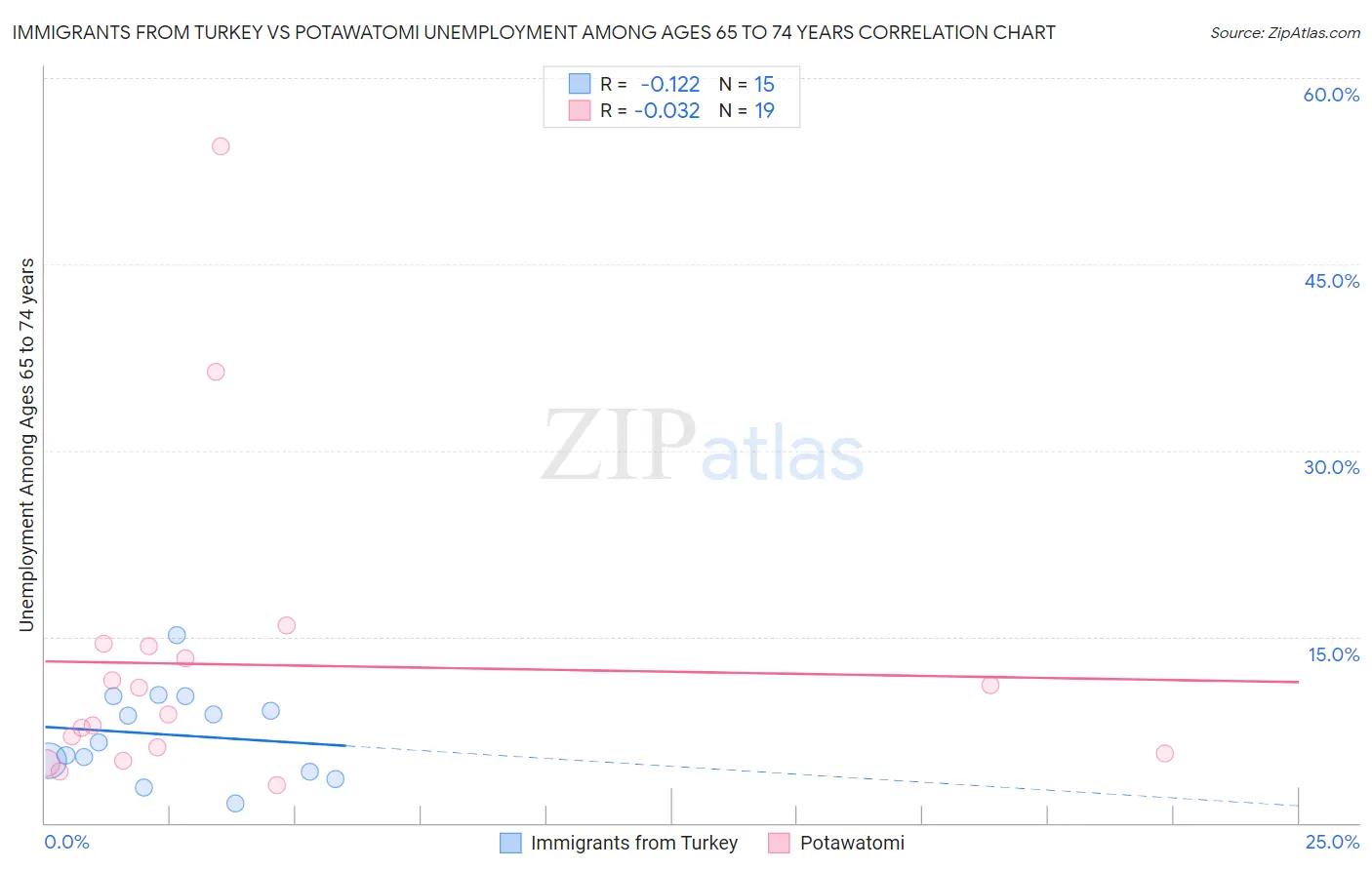 Immigrants from Turkey vs Potawatomi Unemployment Among Ages 65 to 74 years