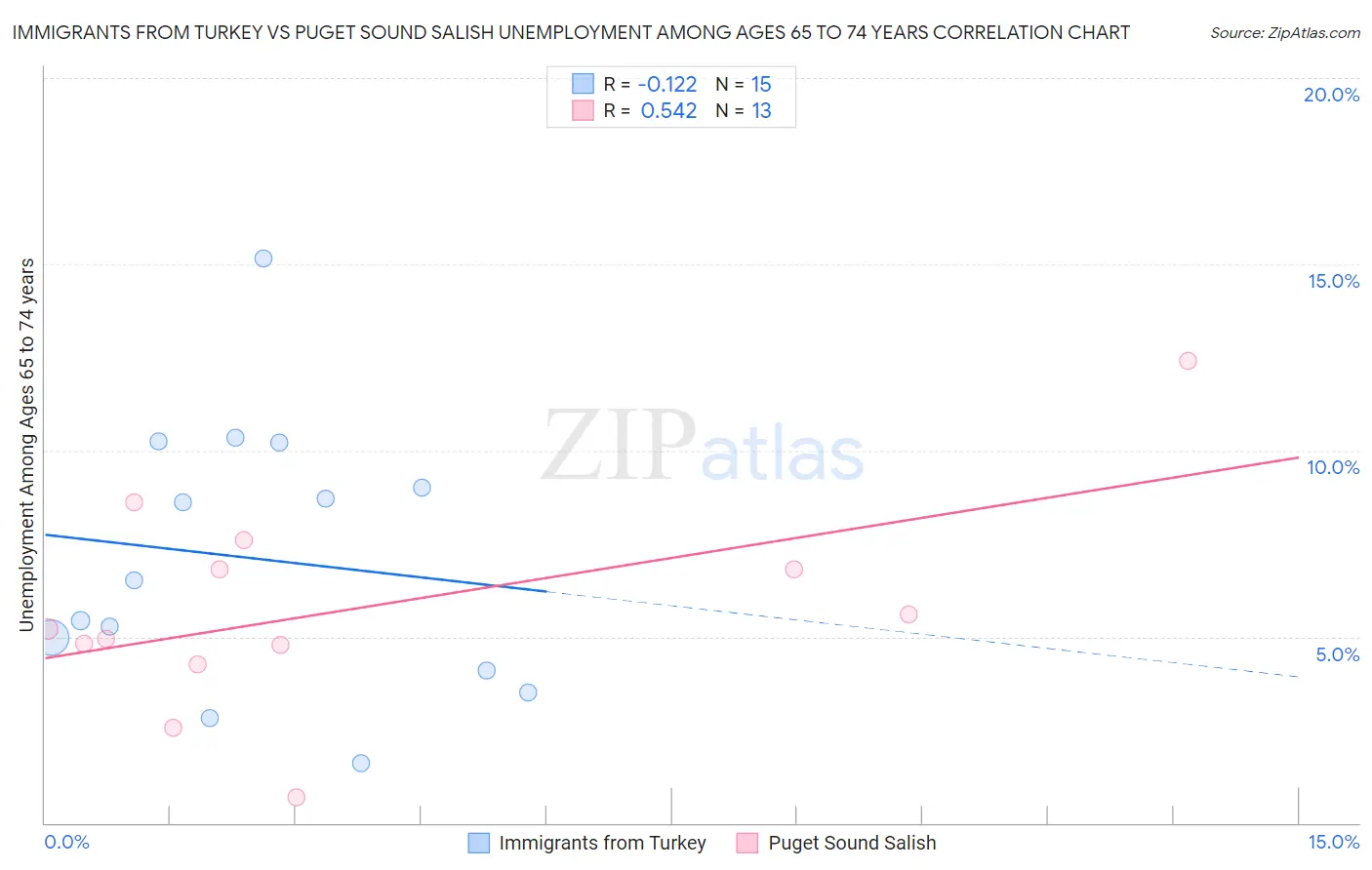 Immigrants from Turkey vs Puget Sound Salish Unemployment Among Ages 65 to 74 years