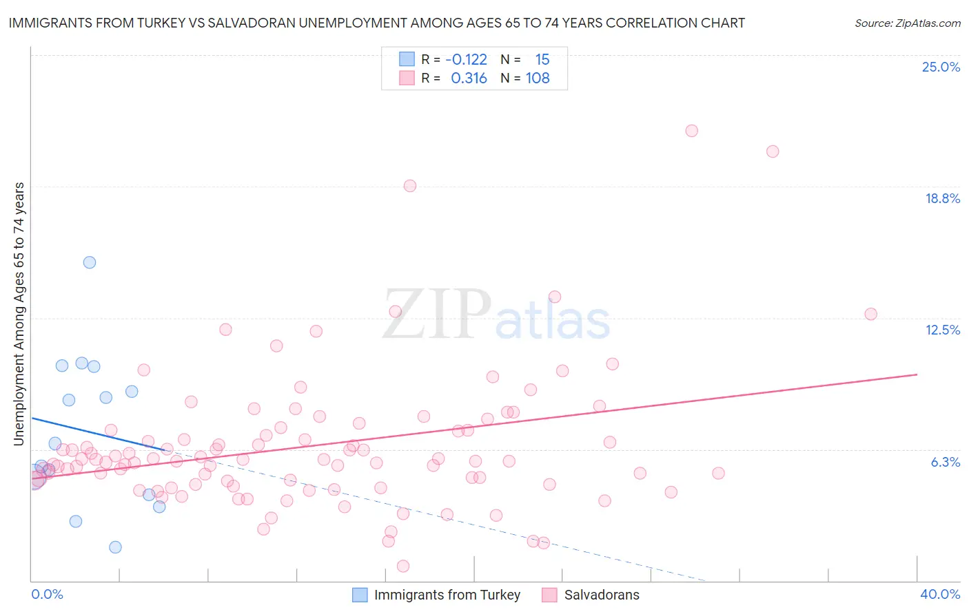 Immigrants from Turkey vs Salvadoran Unemployment Among Ages 65 to 74 years