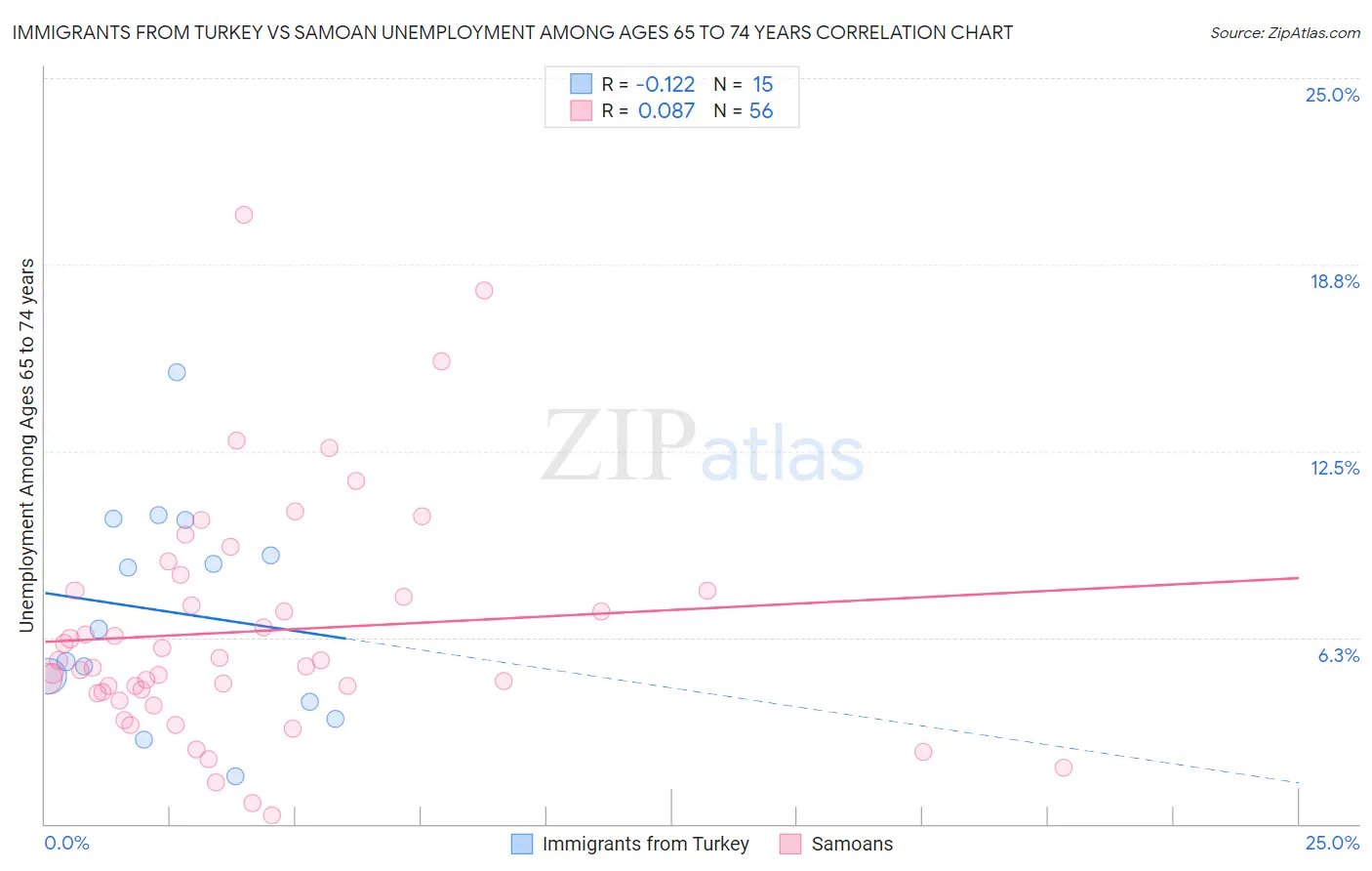 Immigrants from Turkey vs Samoan Unemployment Among Ages 65 to 74 years