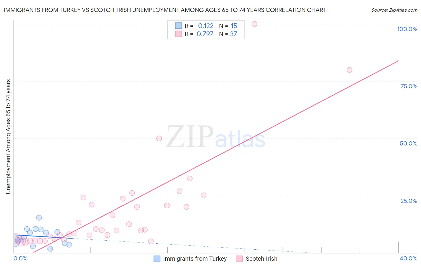 Immigrants from Turkey vs Scotch-Irish Unemployment Among Ages 65 to 74 years