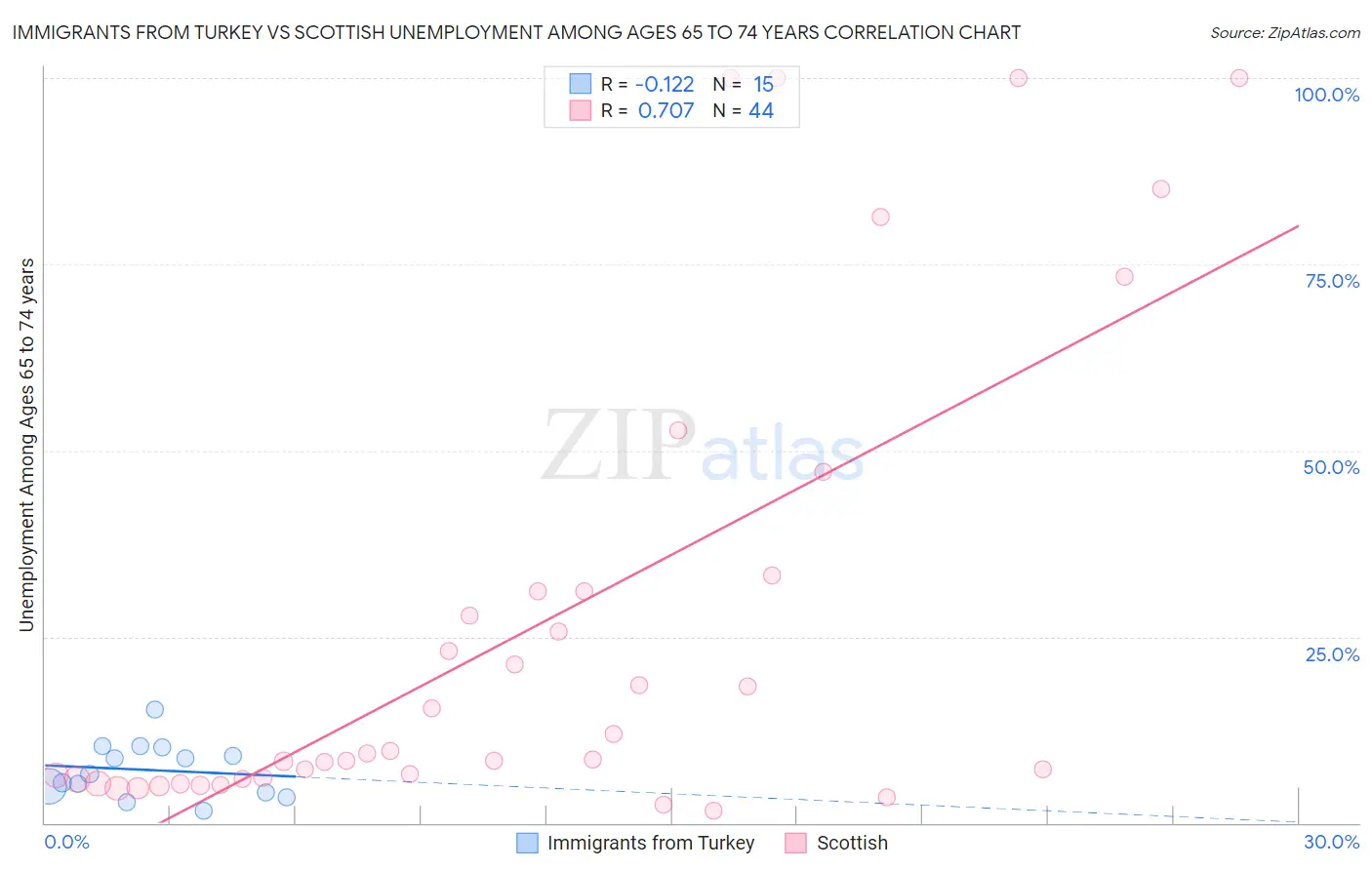 Immigrants from Turkey vs Scottish Unemployment Among Ages 65 to 74 years