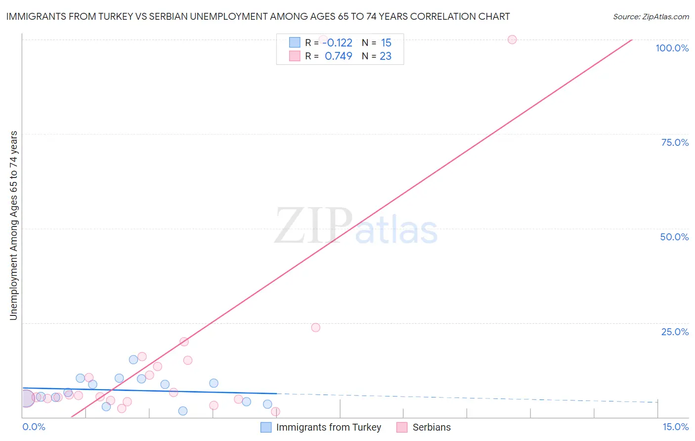 Immigrants from Turkey vs Serbian Unemployment Among Ages 65 to 74 years