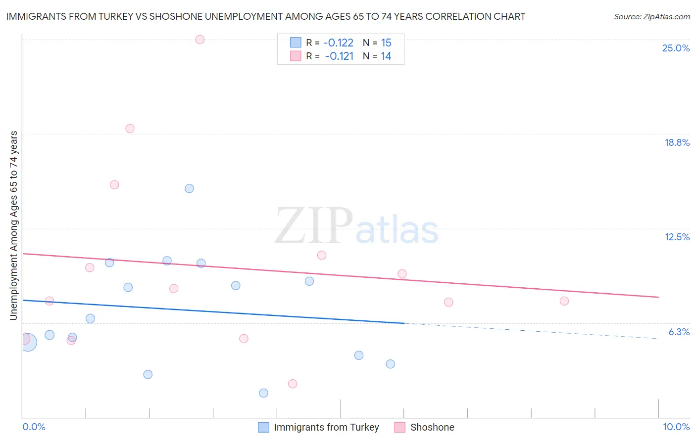 Immigrants from Turkey vs Shoshone Unemployment Among Ages 65 to 74 years