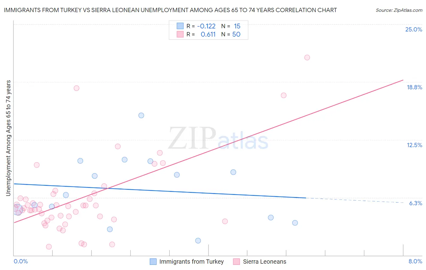 Immigrants from Turkey vs Sierra Leonean Unemployment Among Ages 65 to 74 years