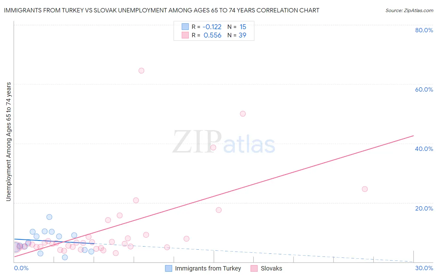 Immigrants from Turkey vs Slovak Unemployment Among Ages 65 to 74 years