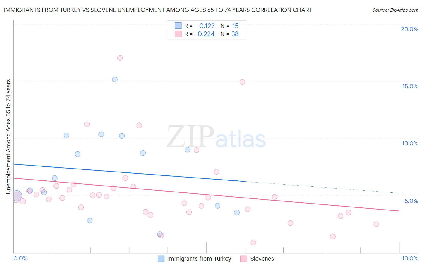 Immigrants from Turkey vs Slovene Unemployment Among Ages 65 to 74 years