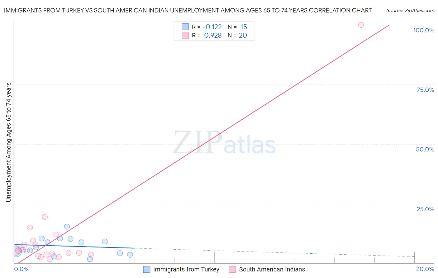 Immigrants from Turkey vs South American Indian Unemployment Among Ages 65 to 74 years