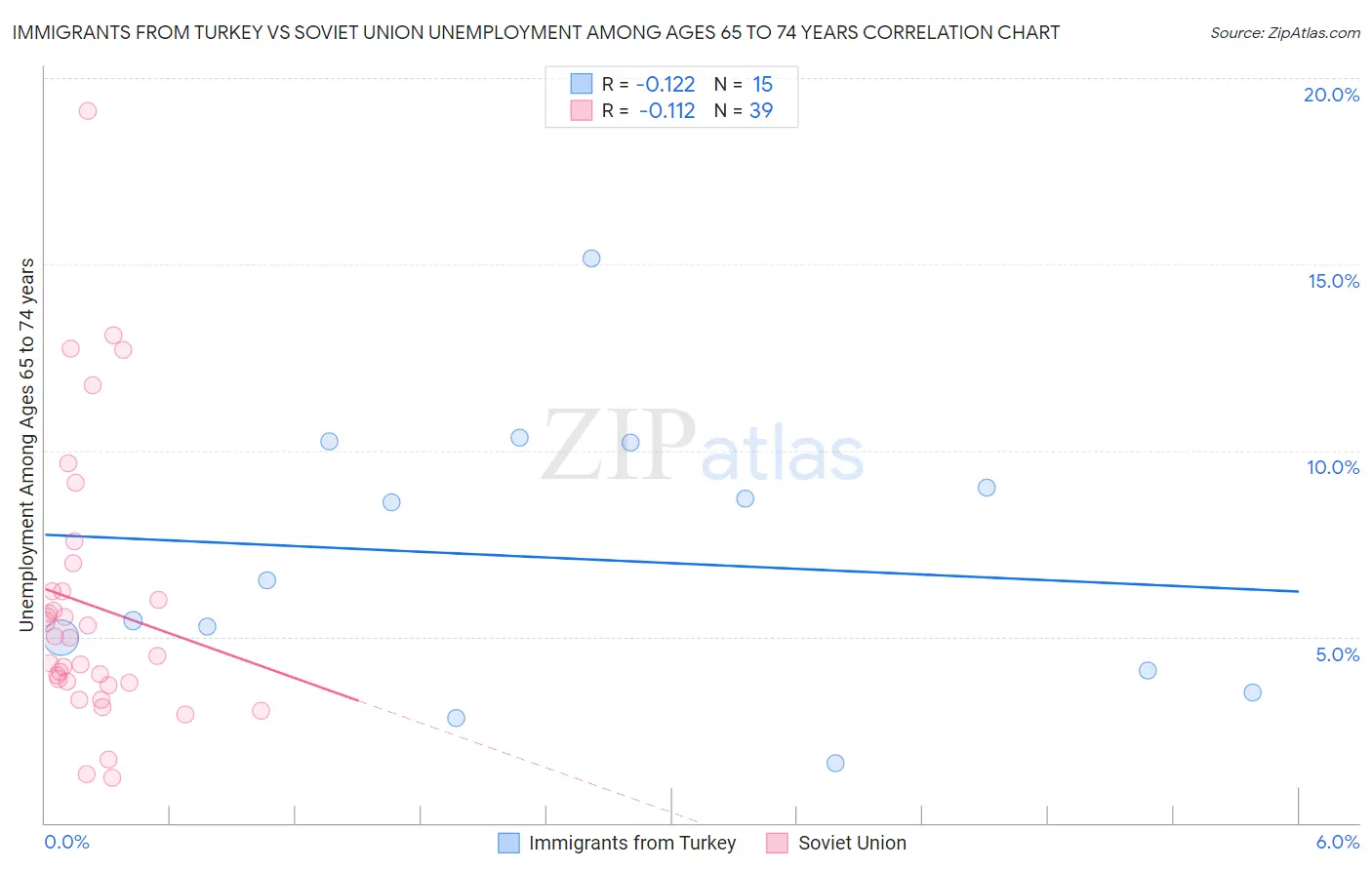 Immigrants from Turkey vs Soviet Union Unemployment Among Ages 65 to 74 years