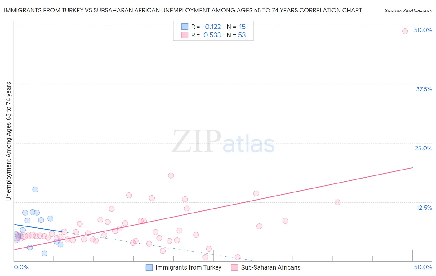 Immigrants from Turkey vs Subsaharan African Unemployment Among Ages 65 to 74 years