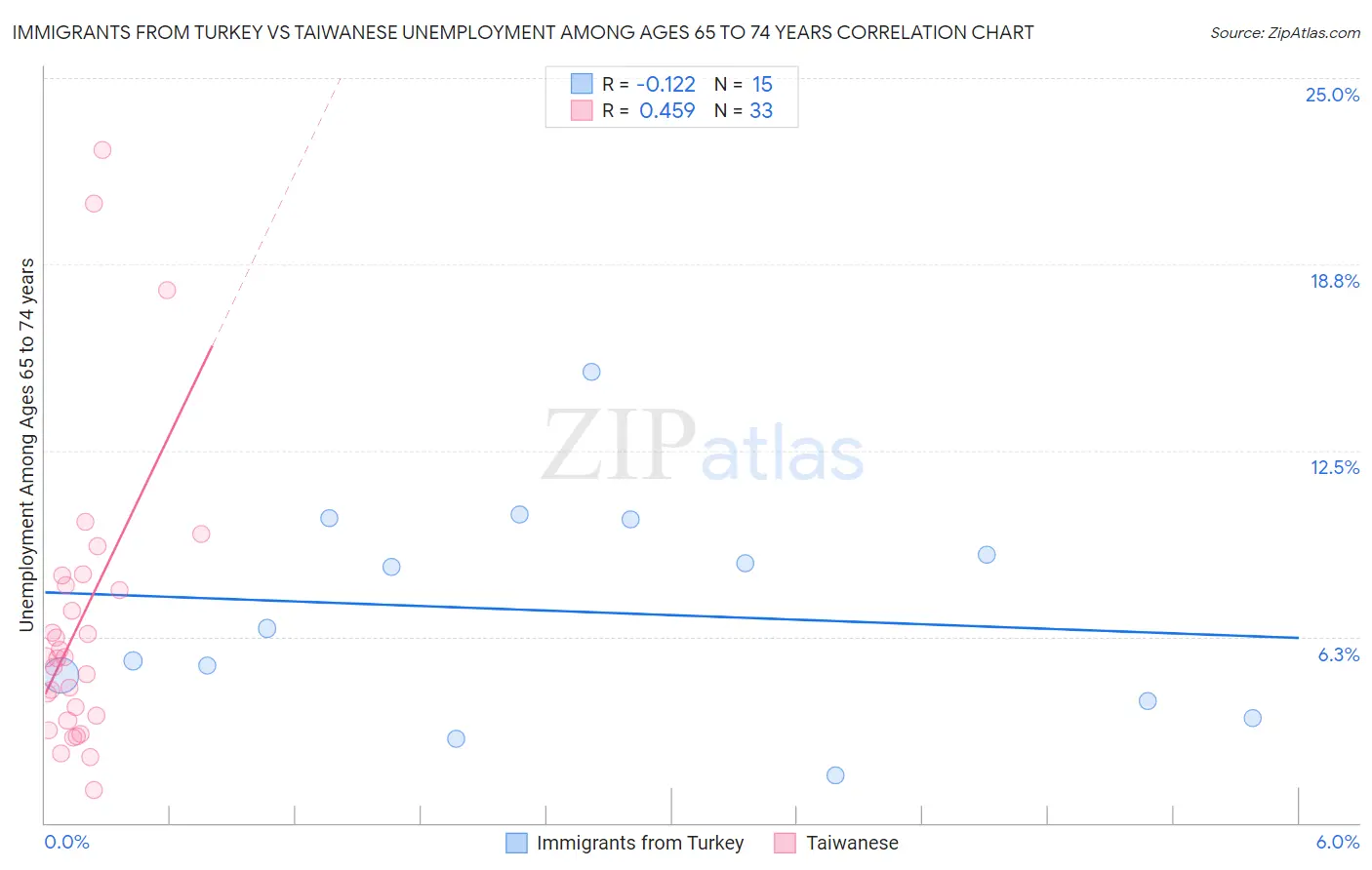 Immigrants from Turkey vs Taiwanese Unemployment Among Ages 65 to 74 years