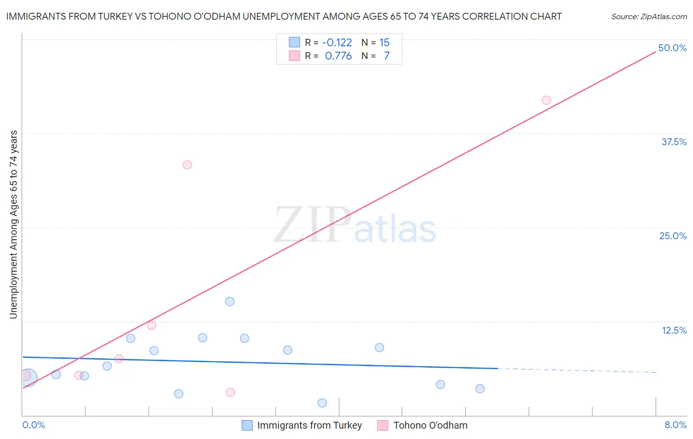 Immigrants from Turkey vs Tohono O'odham Unemployment Among Ages 65 to 74 years