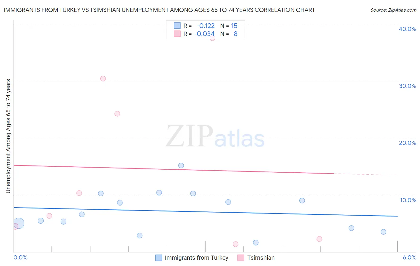 Immigrants from Turkey vs Tsimshian Unemployment Among Ages 65 to 74 years