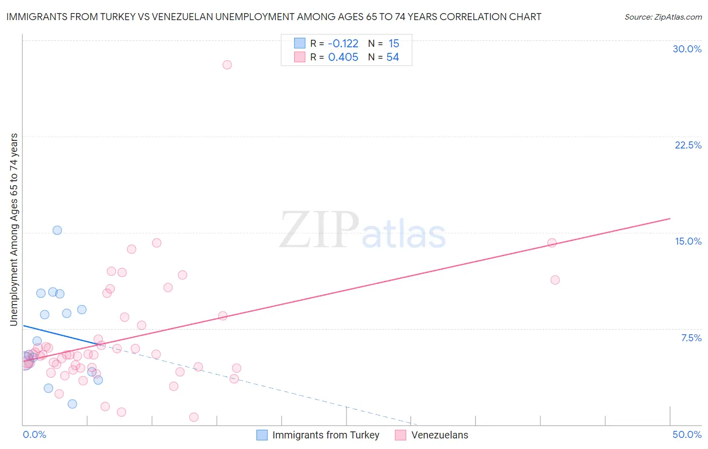 Immigrants from Turkey vs Venezuelan Unemployment Among Ages 65 to 74 years