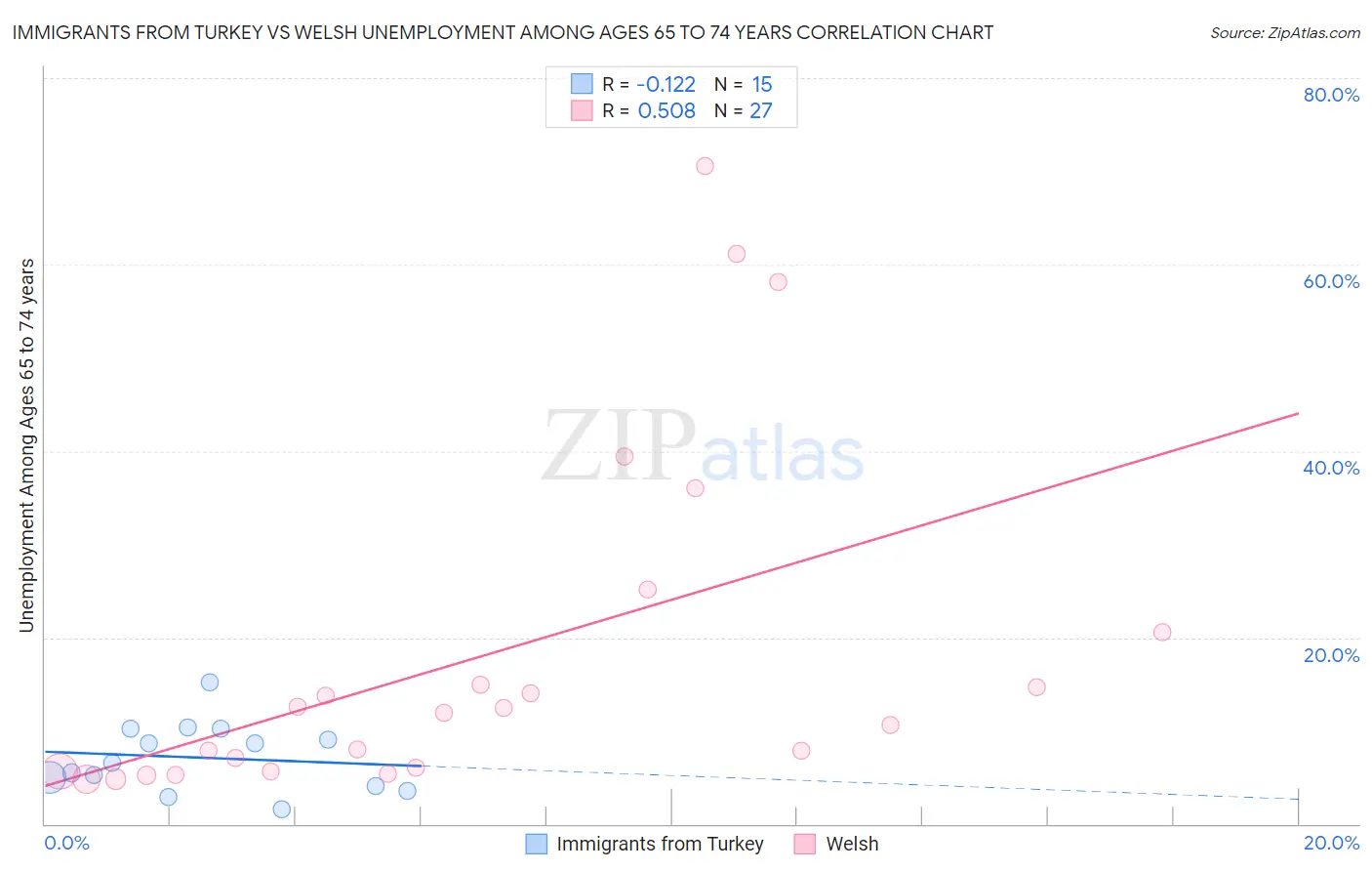 Immigrants from Turkey vs Welsh Unemployment Among Ages 65 to 74 years