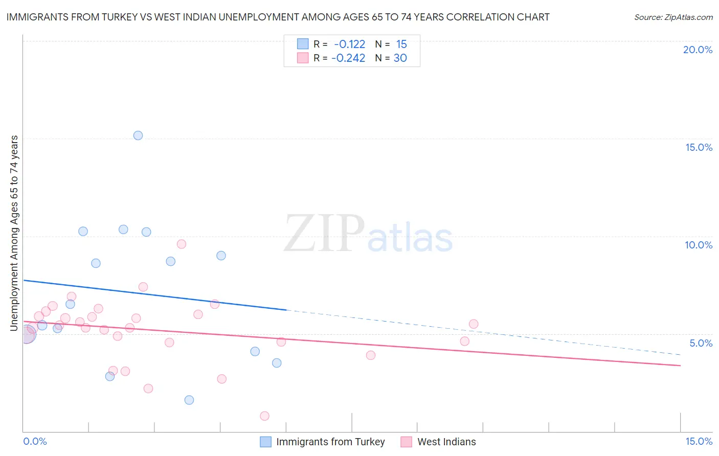 Immigrants from Turkey vs West Indian Unemployment Among Ages 65 to 74 years