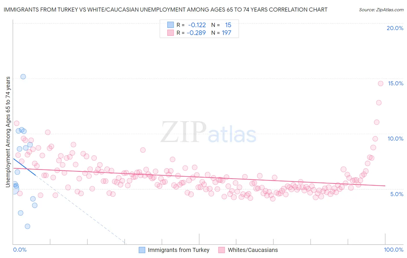 Immigrants from Turkey vs White/Caucasian Unemployment Among Ages 65 to 74 years