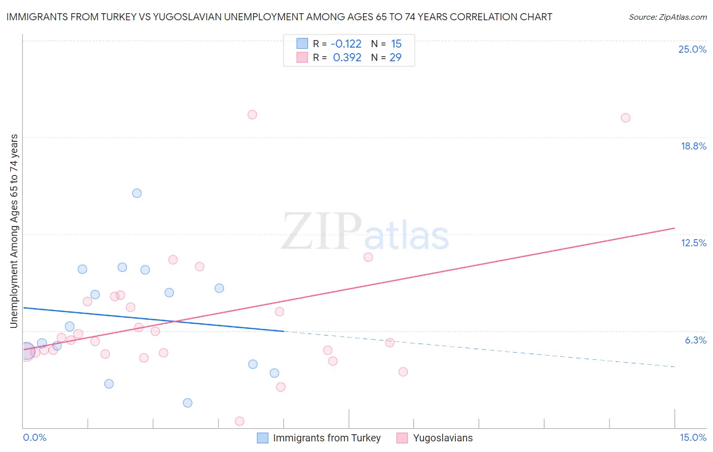 Immigrants from Turkey vs Yugoslavian Unemployment Among Ages 65 to 74 years