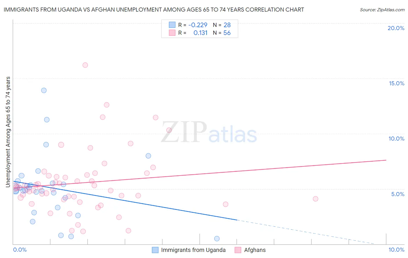 Immigrants from Uganda vs Afghan Unemployment Among Ages 65 to 74 years