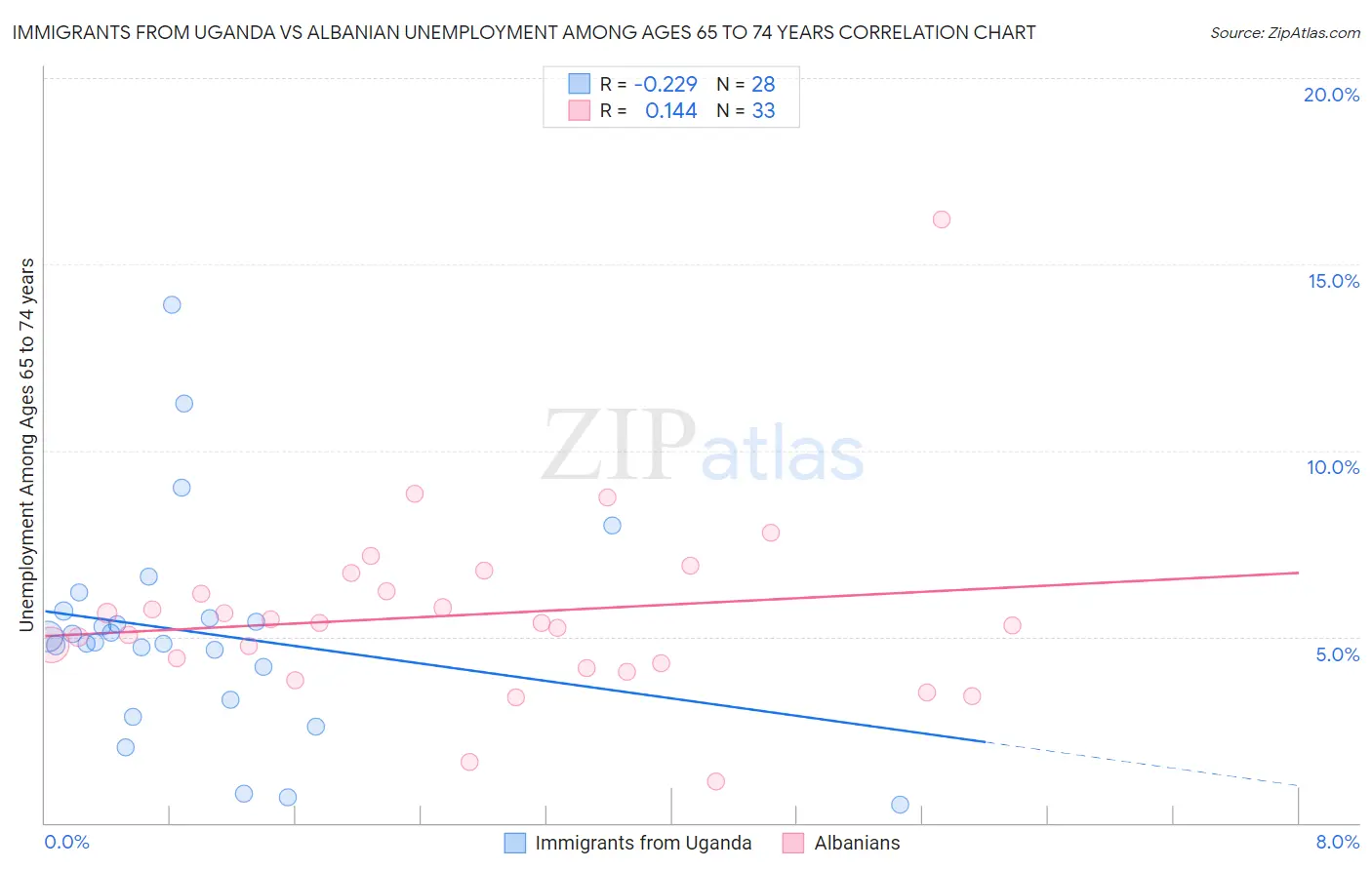 Immigrants from Uganda vs Albanian Unemployment Among Ages 65 to 74 years