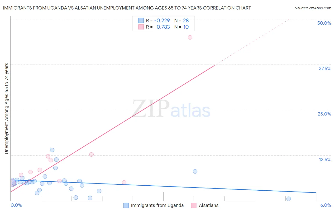 Immigrants from Uganda vs Alsatian Unemployment Among Ages 65 to 74 years