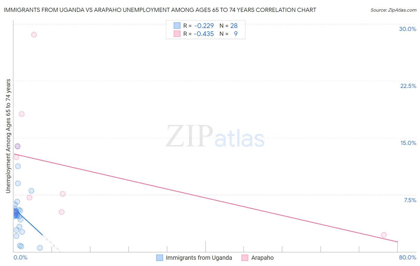 Immigrants from Uganda vs Arapaho Unemployment Among Ages 65 to 74 years